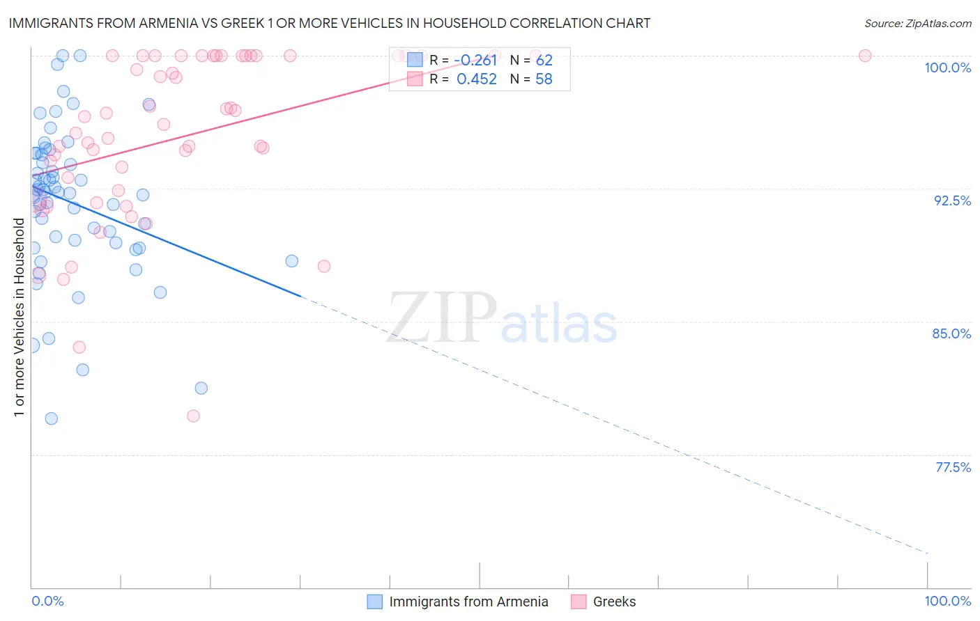 Immigrants from Armenia vs Greek 1 or more Vehicles in Household