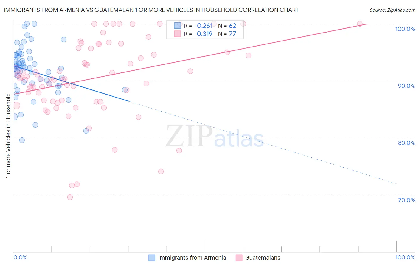 Immigrants from Armenia vs Guatemalan 1 or more Vehicles in Household
