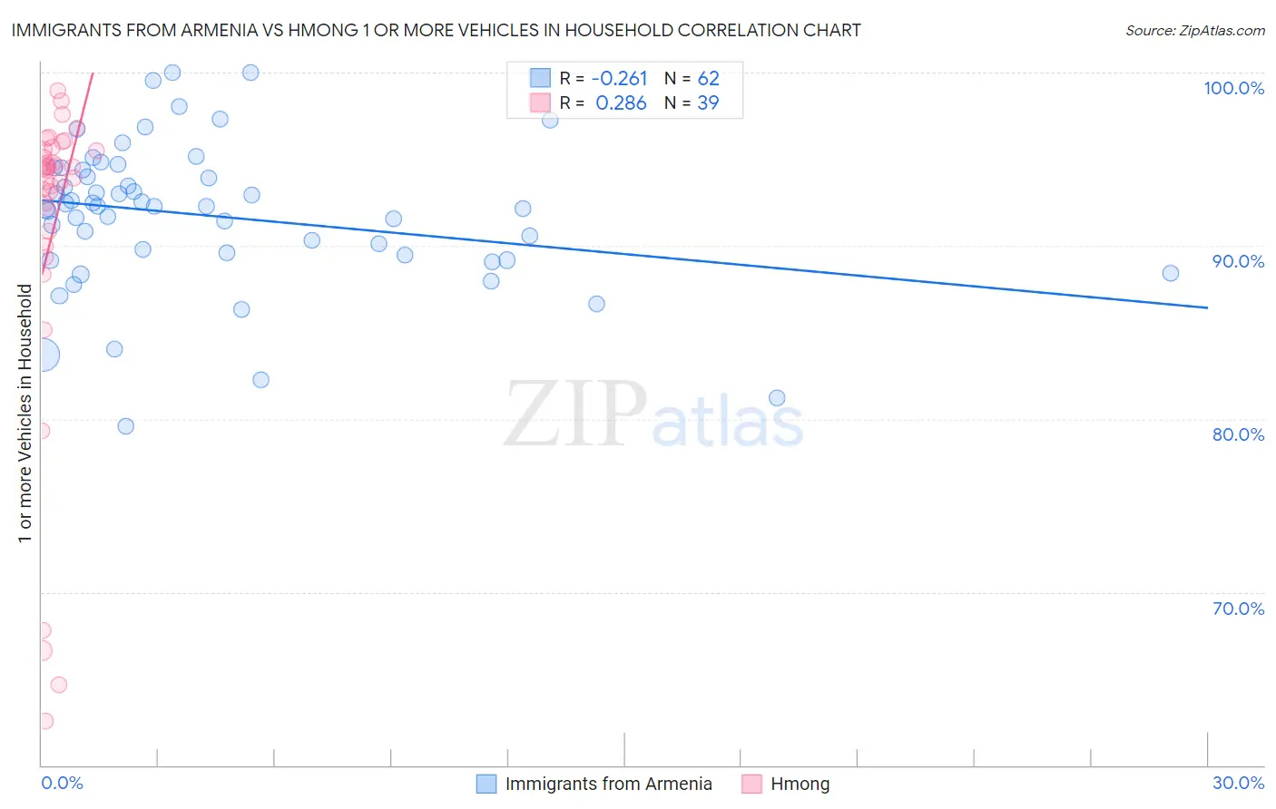 Immigrants from Armenia vs Hmong 1 or more Vehicles in Household