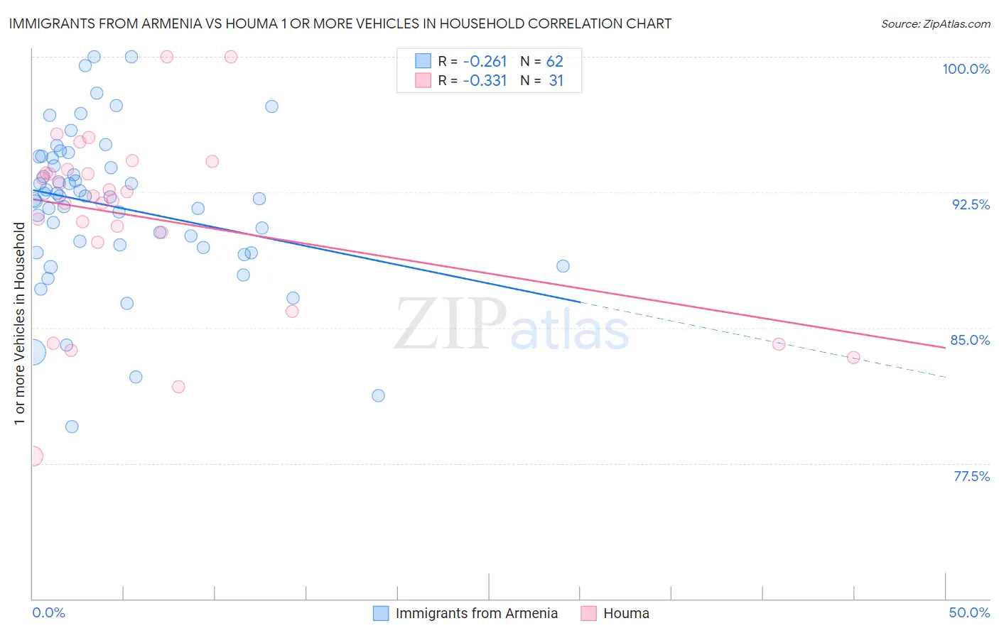 Immigrants from Armenia vs Houma 1 or more Vehicles in Household