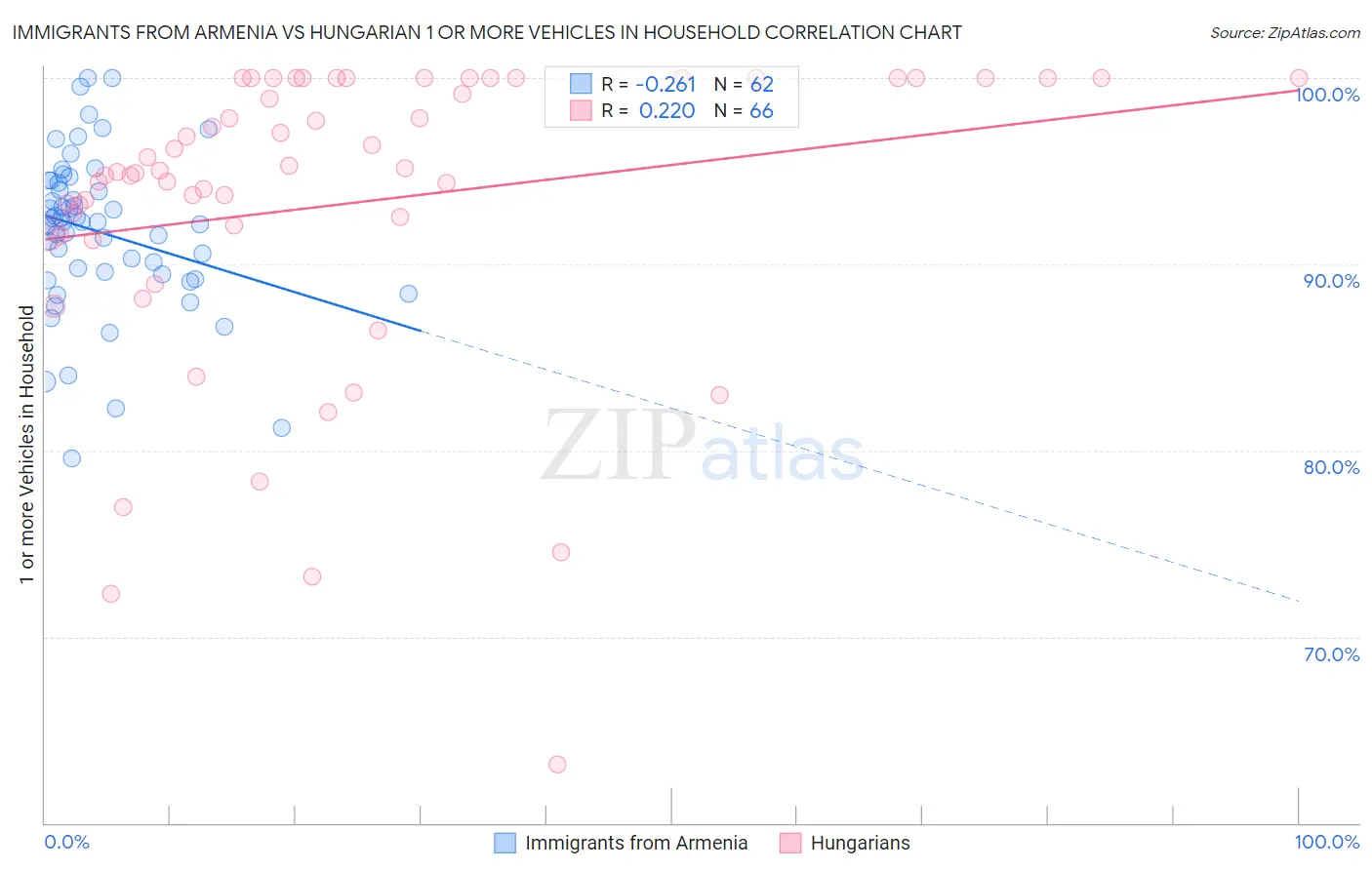 Immigrants from Armenia vs Hungarian 1 or more Vehicles in Household