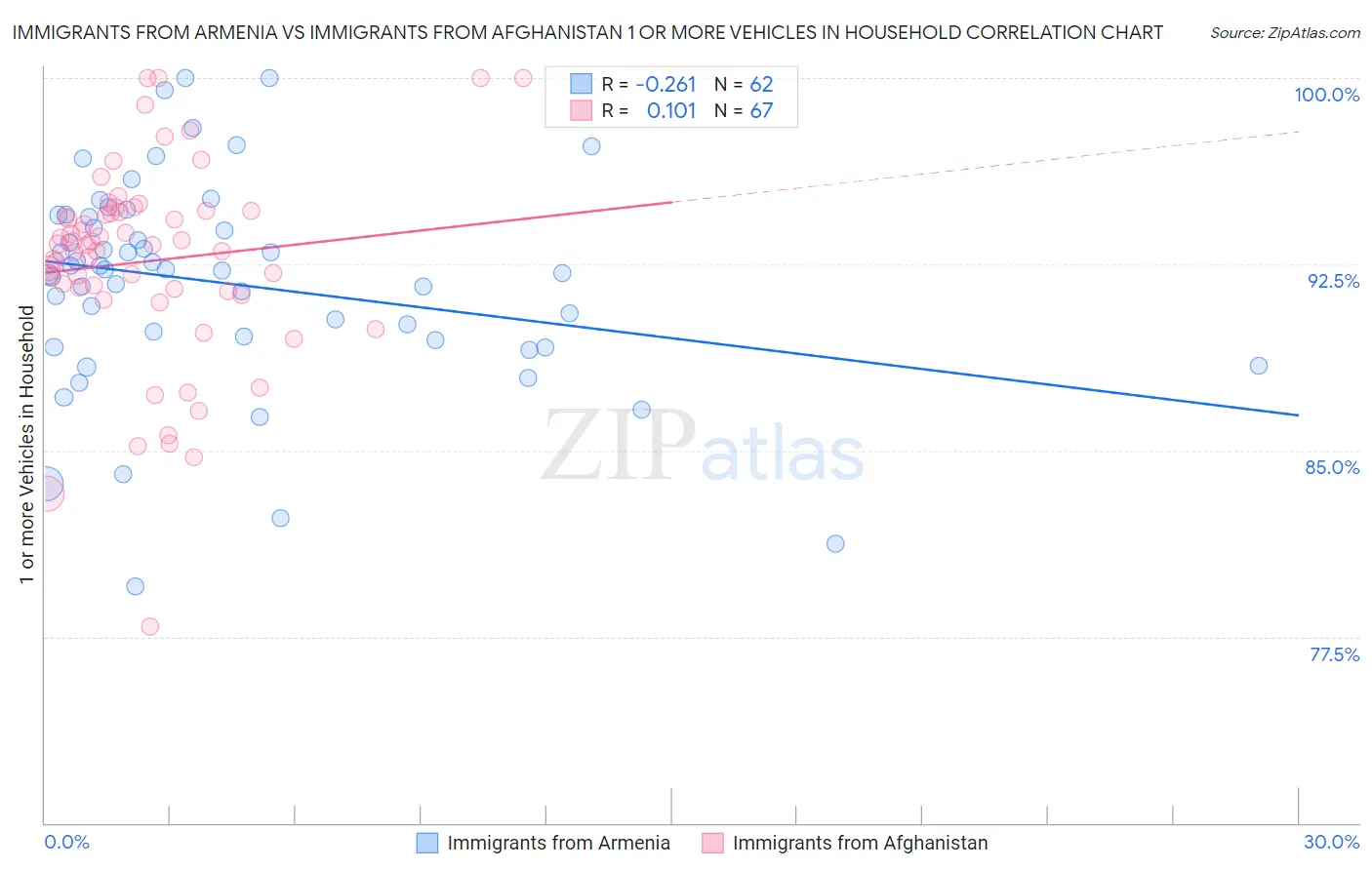 Immigrants from Armenia vs Immigrants from Afghanistan 1 or more Vehicles in Household