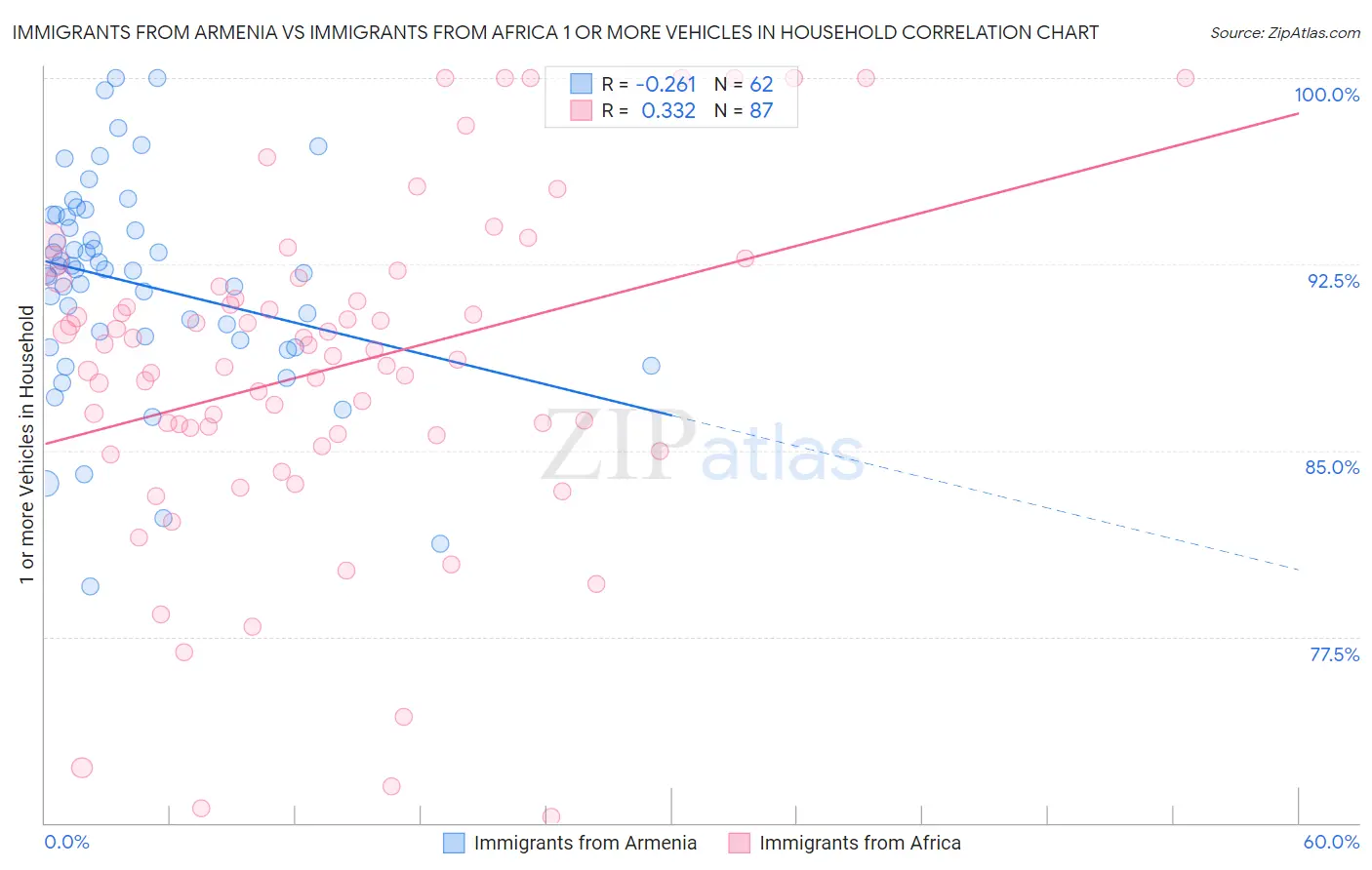 Immigrants from Armenia vs Immigrants from Africa 1 or more Vehicles in Household