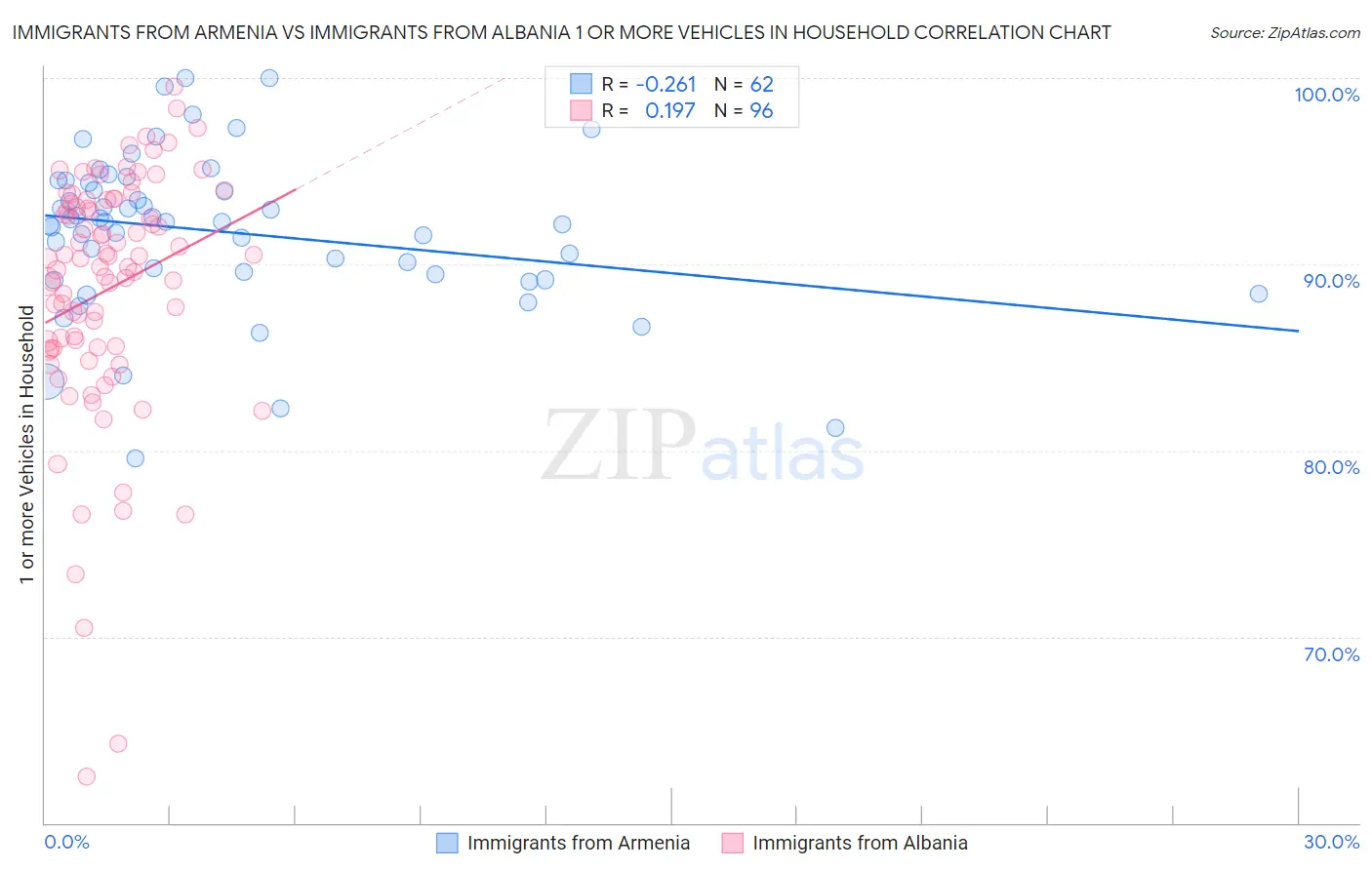 Immigrants from Armenia vs Immigrants from Albania 1 or more Vehicles in Household