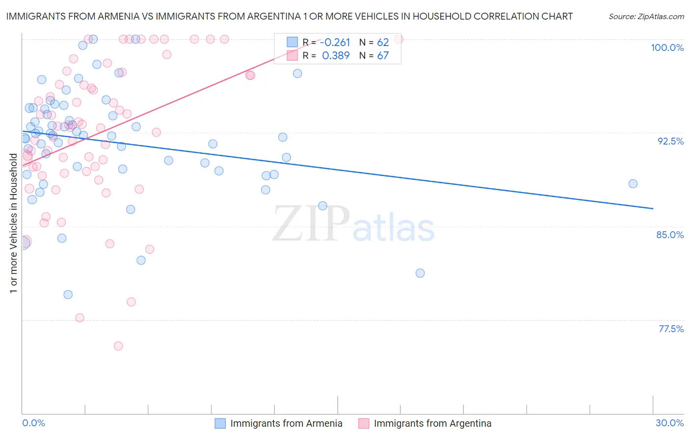 Immigrants from Armenia vs Immigrants from Argentina 1 or more Vehicles in Household
