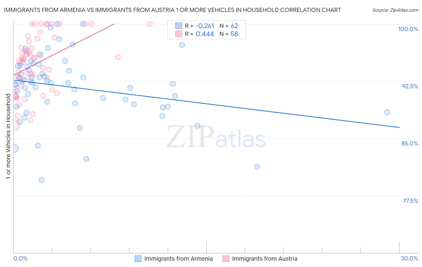 Immigrants from Armenia vs Immigrants from Austria 1 or more Vehicles in Household