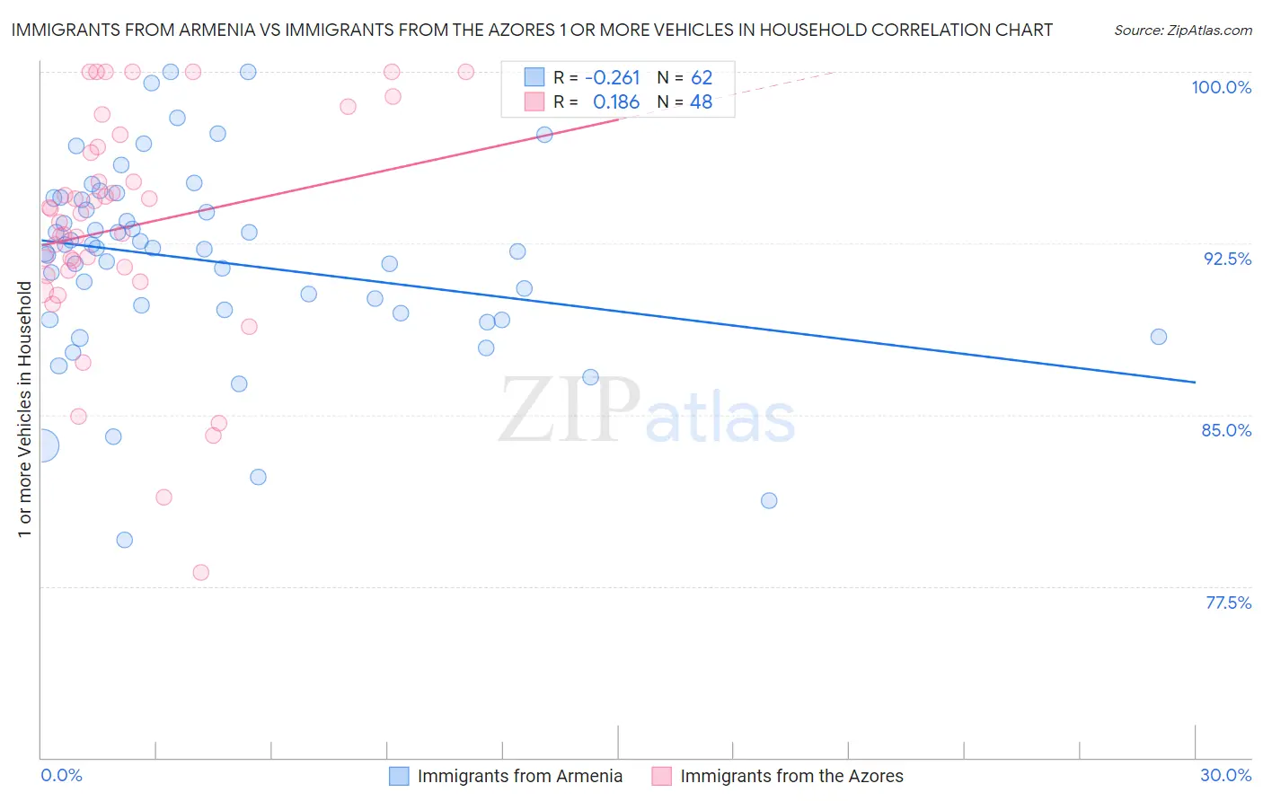 Immigrants from Armenia vs Immigrants from the Azores 1 or more Vehicles in Household