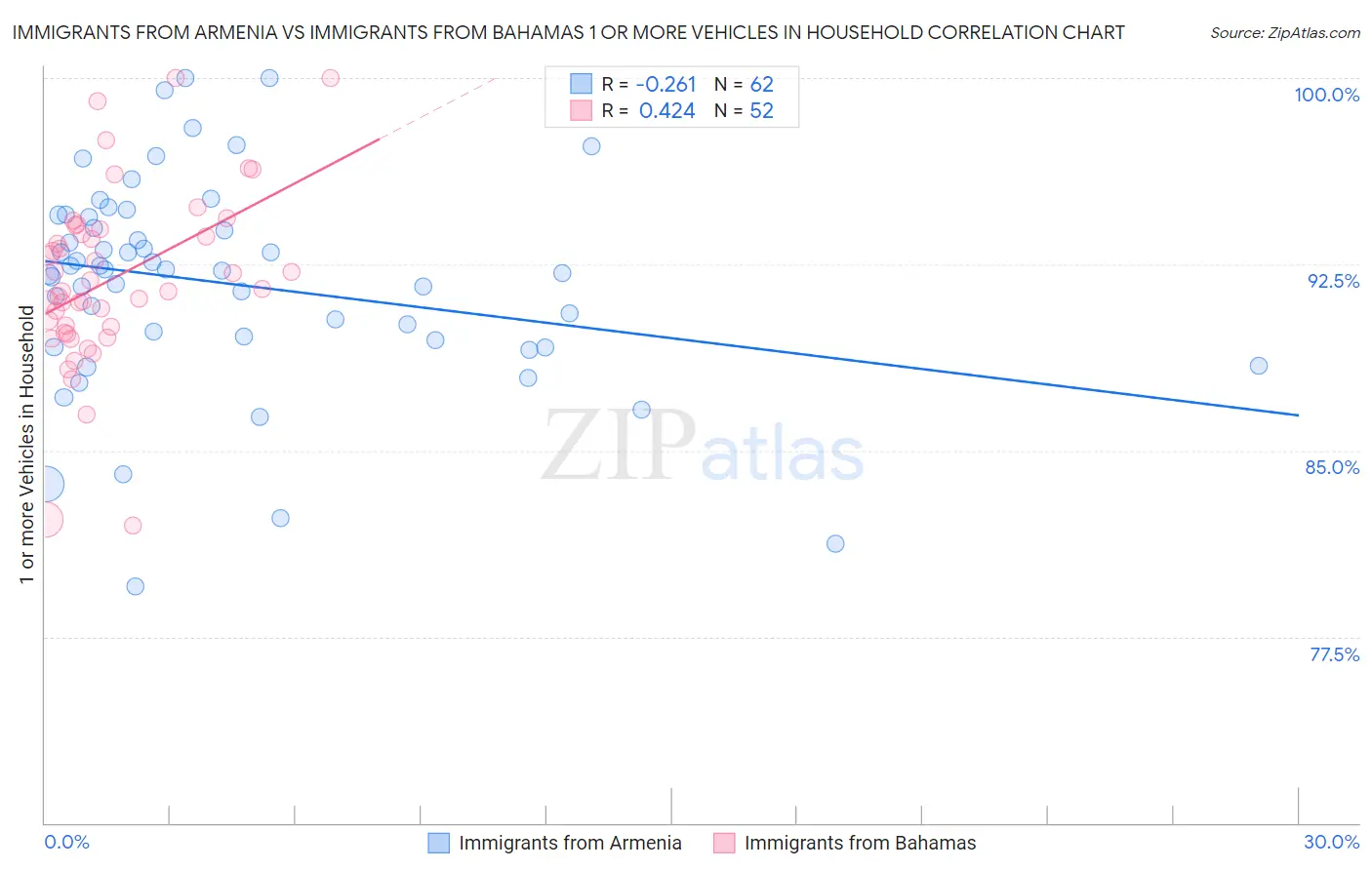 Immigrants from Armenia vs Immigrants from Bahamas 1 or more Vehicles in Household