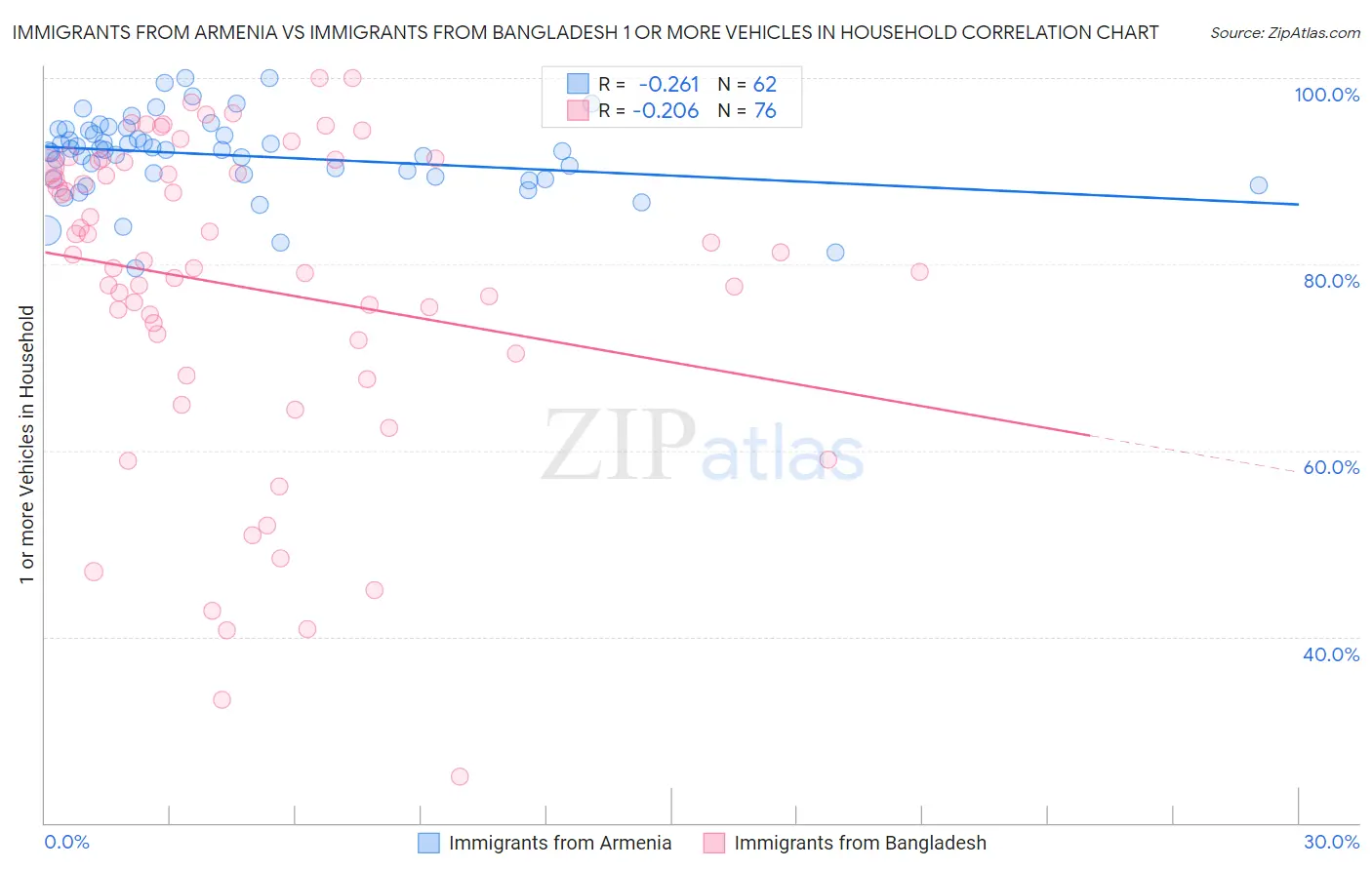Immigrants from Armenia vs Immigrants from Bangladesh 1 or more Vehicles in Household