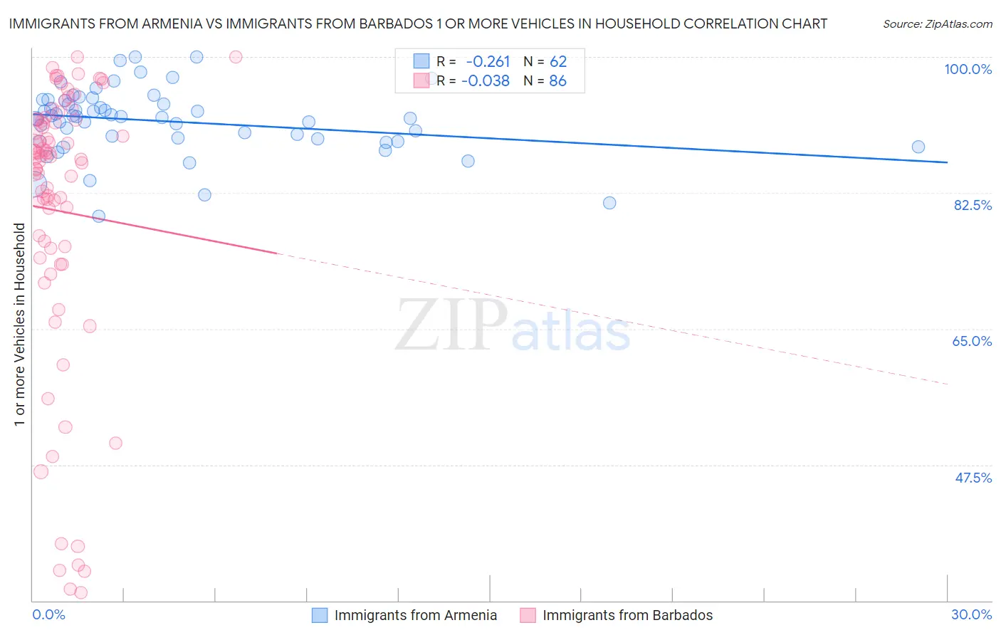 Immigrants from Armenia vs Immigrants from Barbados 1 or more Vehicles in Household