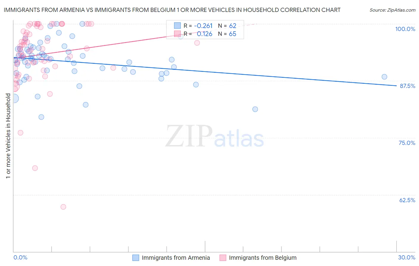 Immigrants from Armenia vs Immigrants from Belgium 1 or more Vehicles in Household