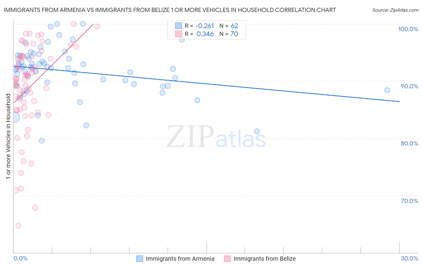 Immigrants from Armenia vs Immigrants from Belize 1 or more Vehicles in Household