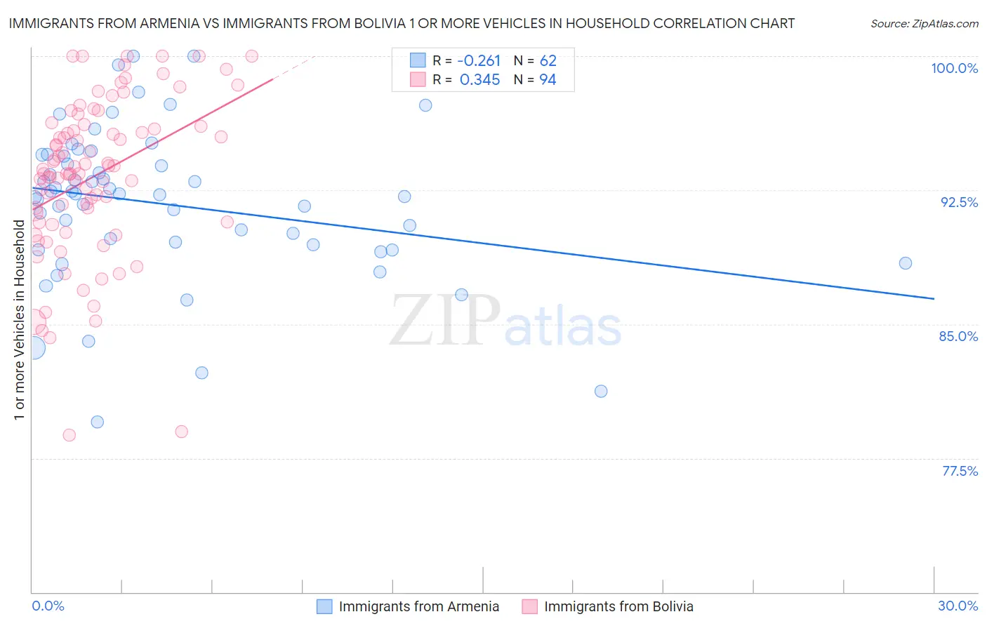 Immigrants from Armenia vs Immigrants from Bolivia 1 or more Vehicles in Household