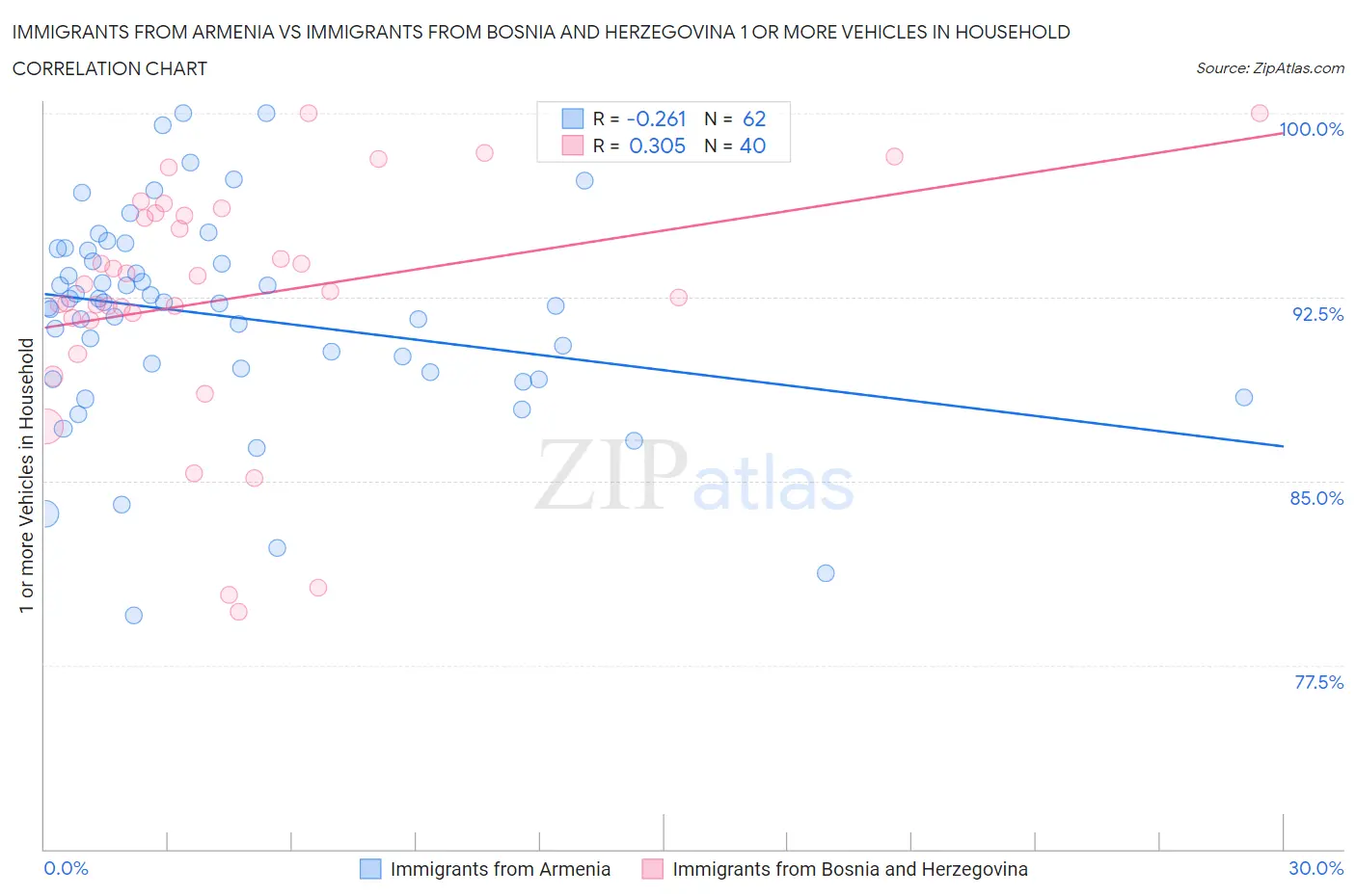 Immigrants from Armenia vs Immigrants from Bosnia and Herzegovina 1 or more Vehicles in Household