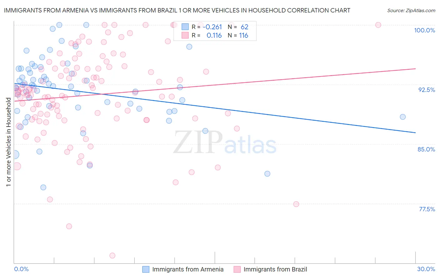 Immigrants from Armenia vs Immigrants from Brazil 1 or more Vehicles in Household