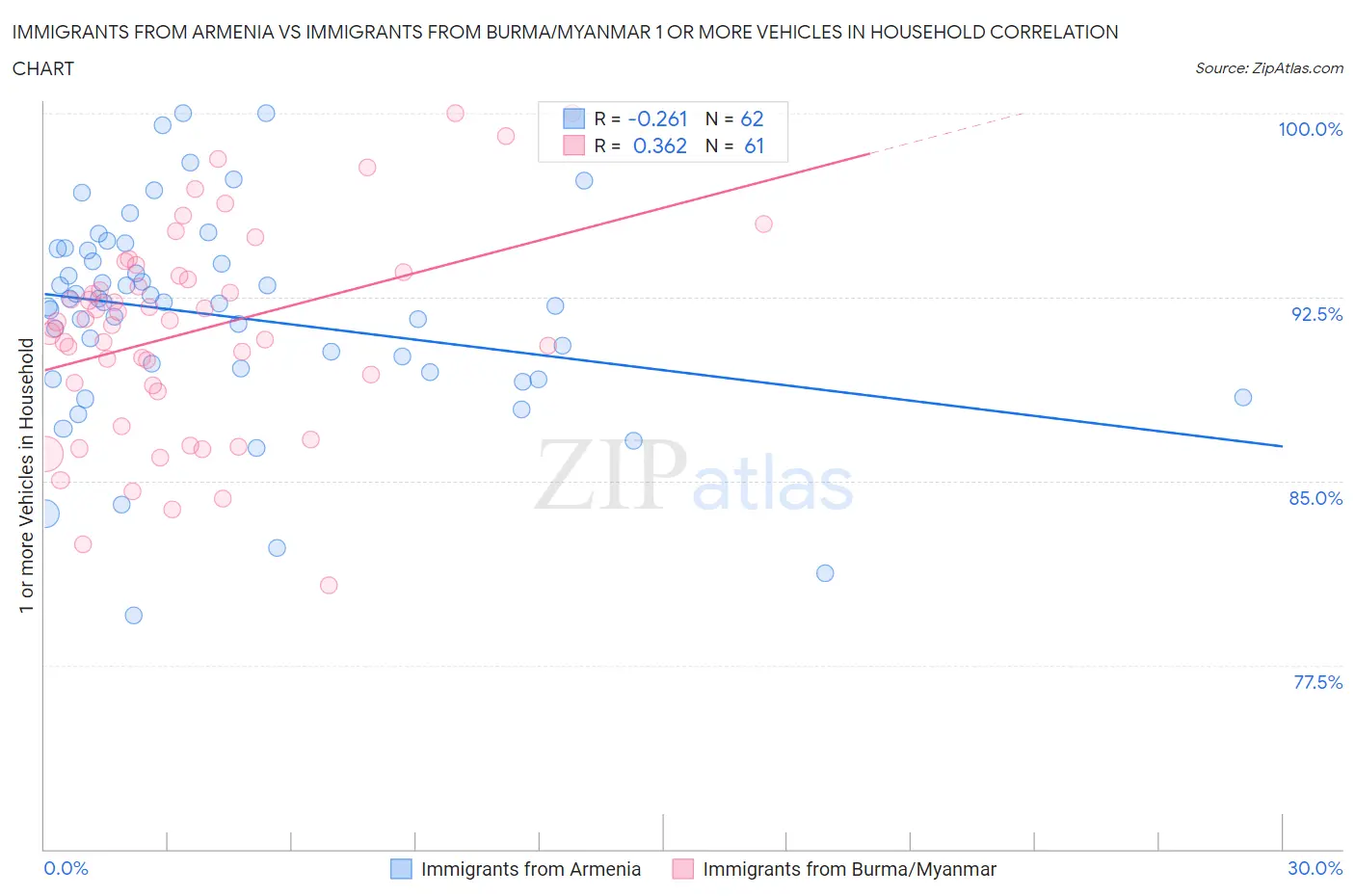 Immigrants from Armenia vs Immigrants from Burma/Myanmar 1 or more Vehicles in Household