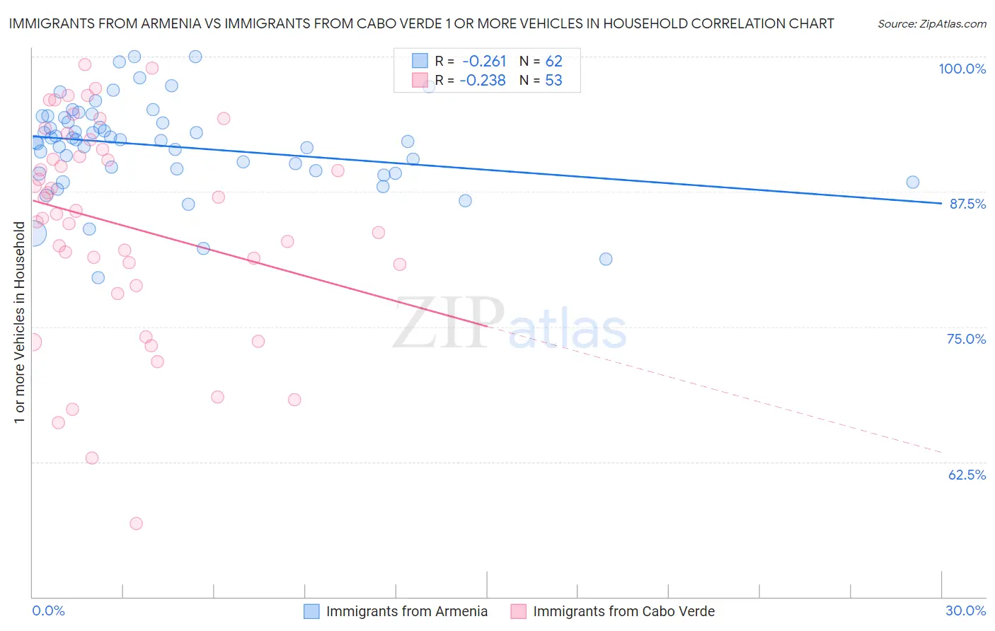 Immigrants from Armenia vs Immigrants from Cabo Verde 1 or more Vehicles in Household