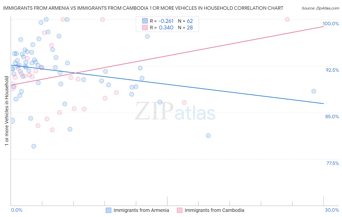 Immigrants from Armenia vs Immigrants from Cambodia 1 or more Vehicles in Household