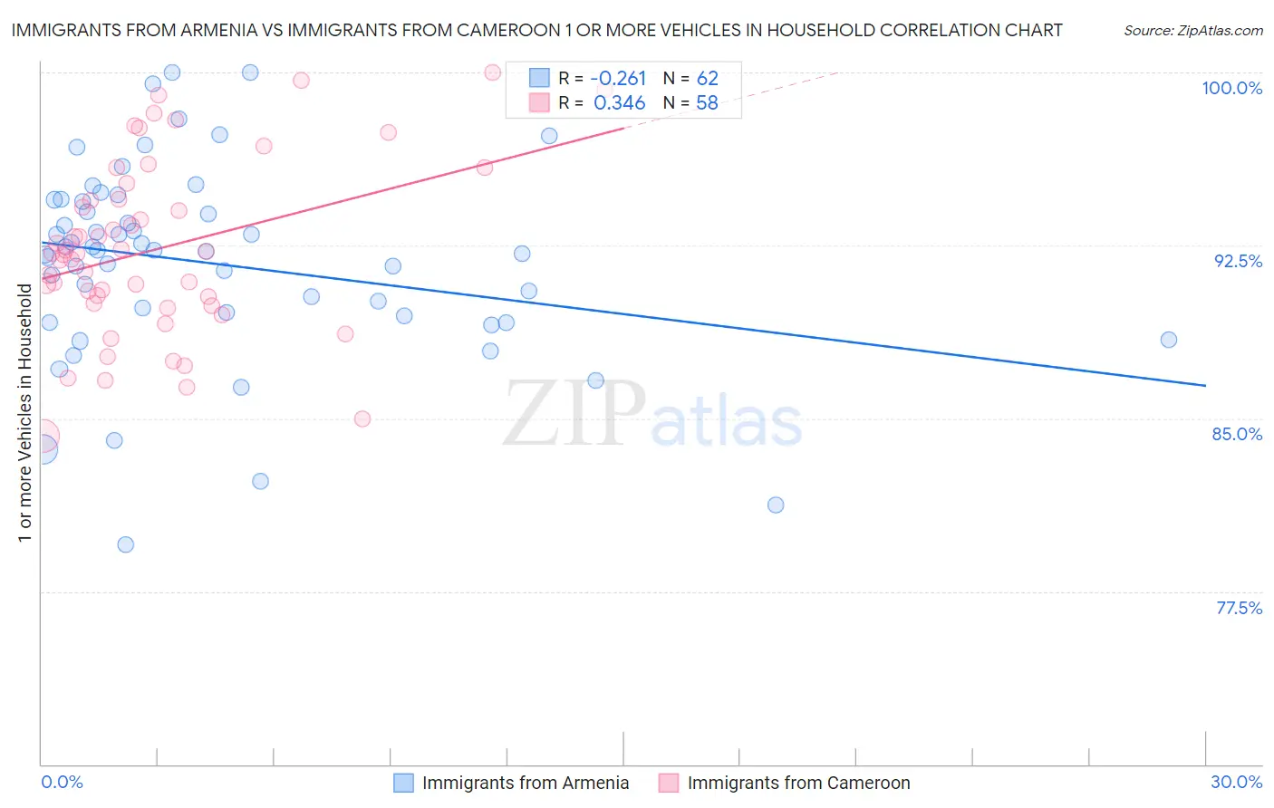 Immigrants from Armenia vs Immigrants from Cameroon 1 or more Vehicles in Household