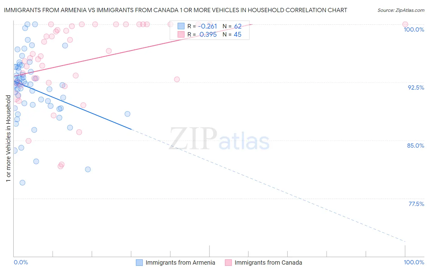 Immigrants from Armenia vs Immigrants from Canada 1 or more Vehicles in Household