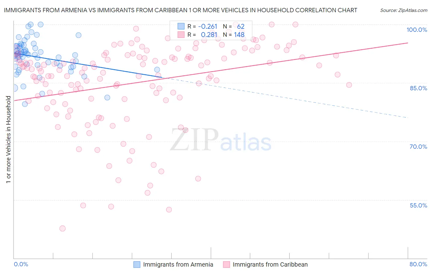Immigrants from Armenia vs Immigrants from Caribbean 1 or more Vehicles in Household