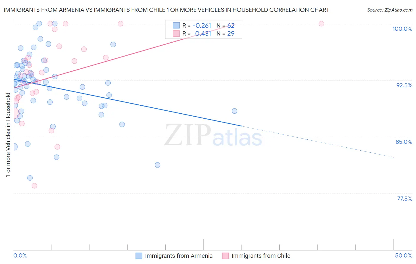 Immigrants from Armenia vs Immigrants from Chile 1 or more Vehicles in Household