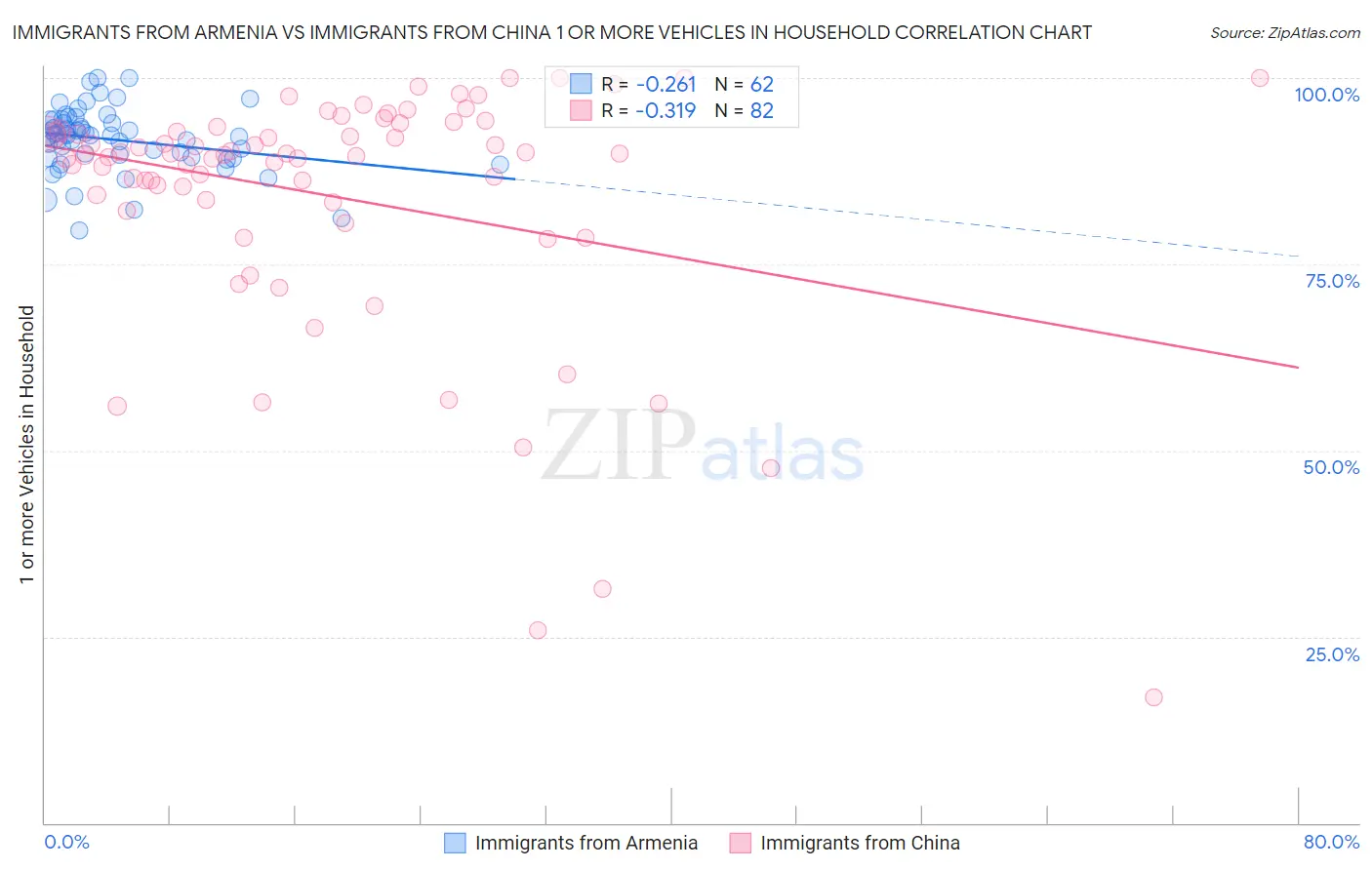 Immigrants from Armenia vs Immigrants from China 1 or more Vehicles in Household