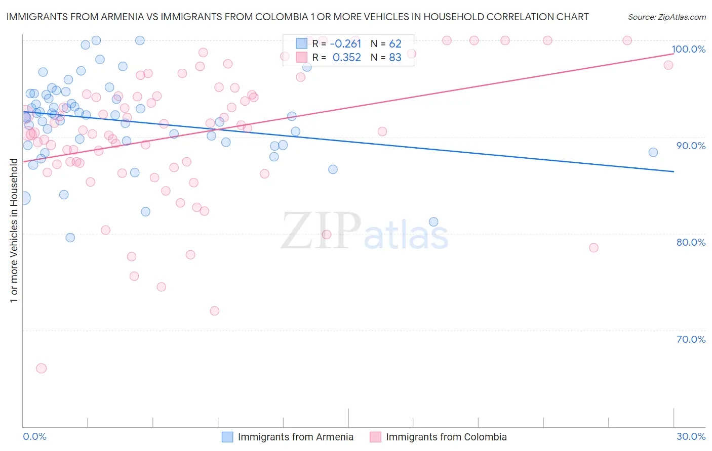 Immigrants from Armenia vs Immigrants from Colombia 1 or more Vehicles in Household