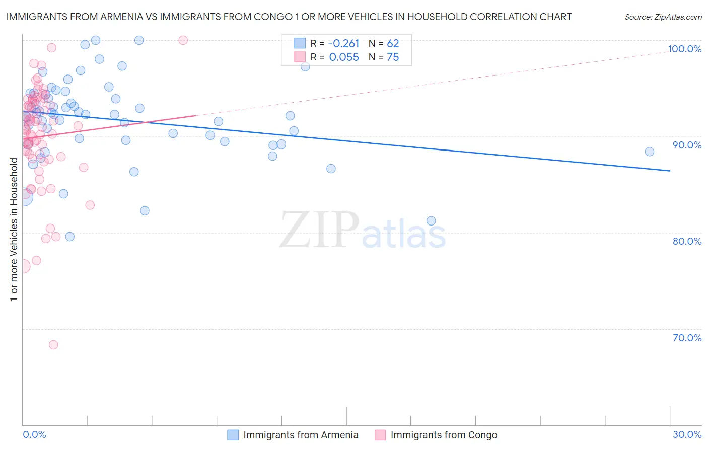 Immigrants from Armenia vs Immigrants from Congo 1 or more Vehicles in Household