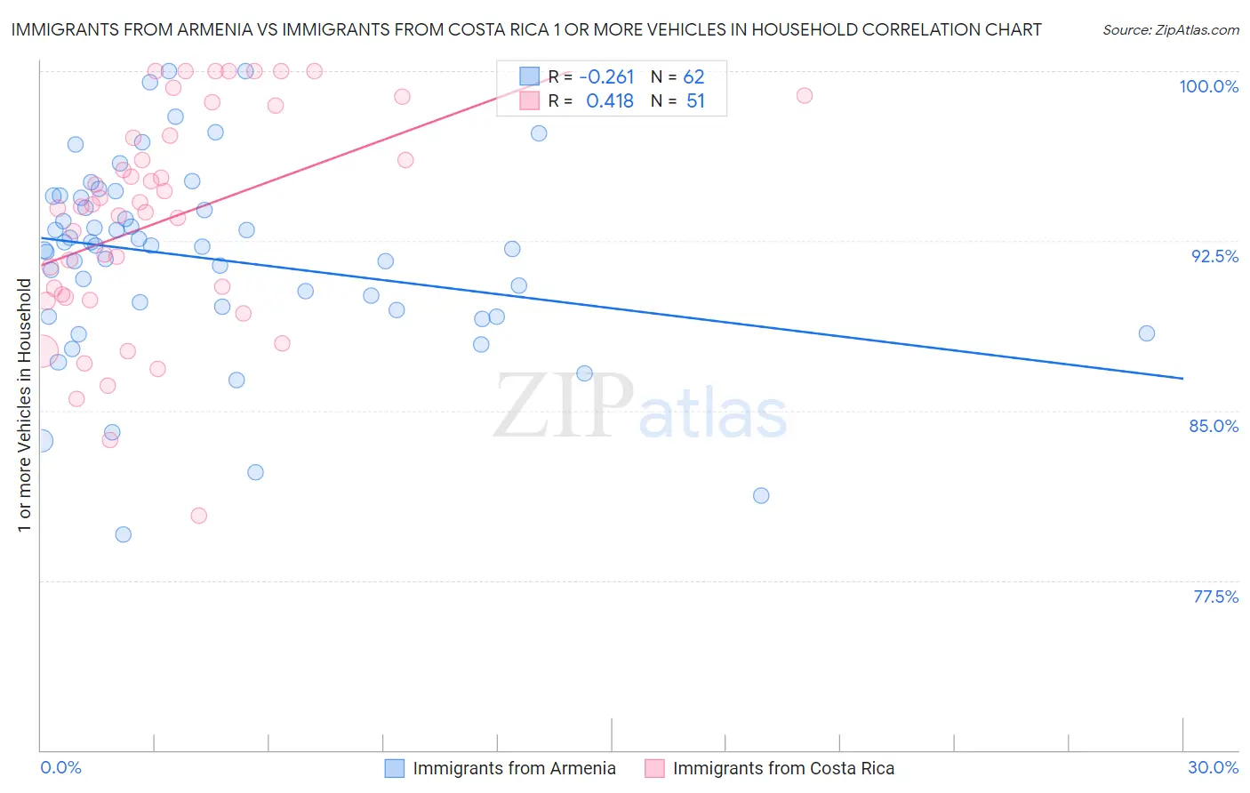 Immigrants from Armenia vs Immigrants from Costa Rica 1 or more Vehicles in Household