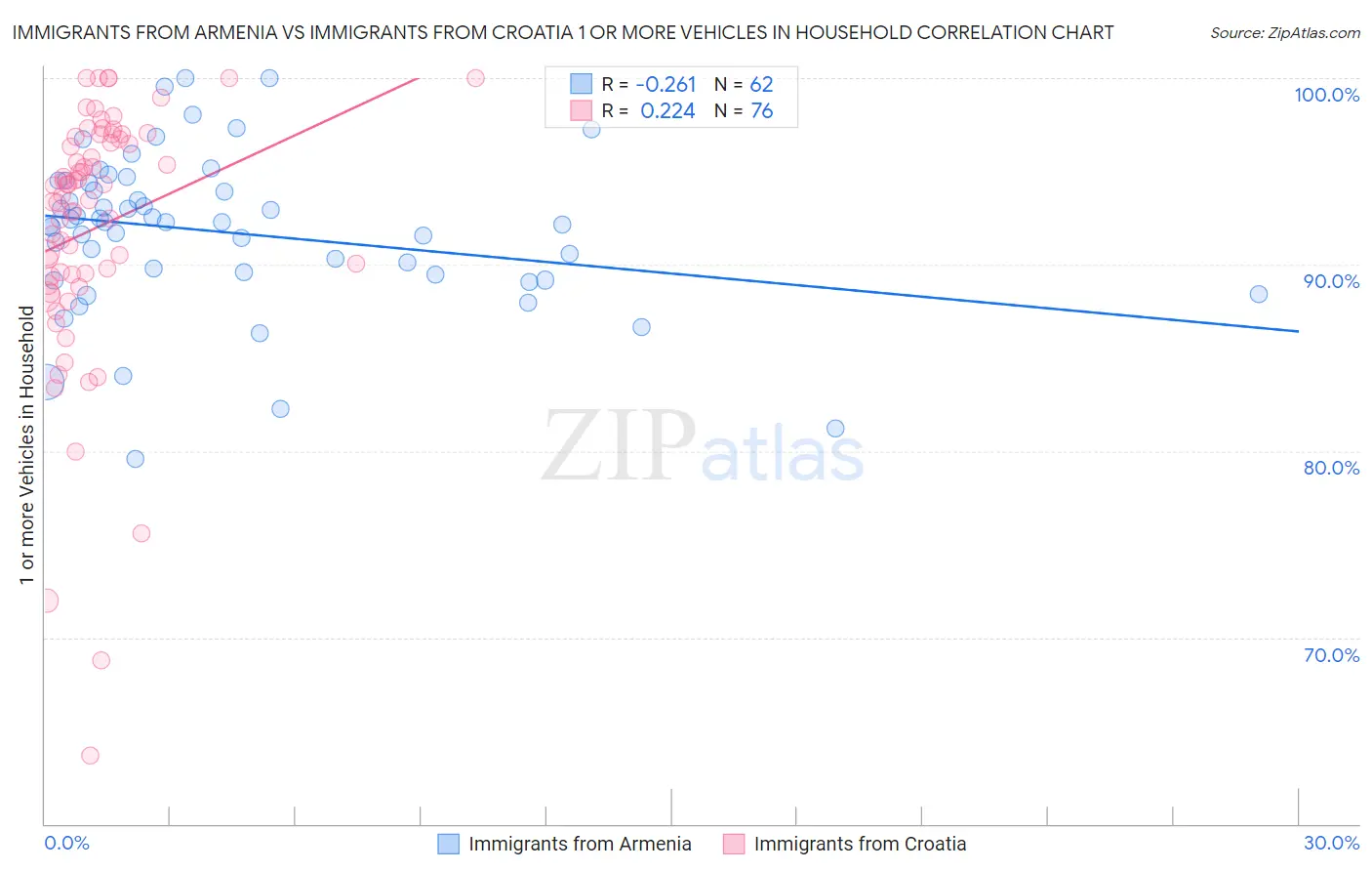 Immigrants from Armenia vs Immigrants from Croatia 1 or more Vehicles in Household