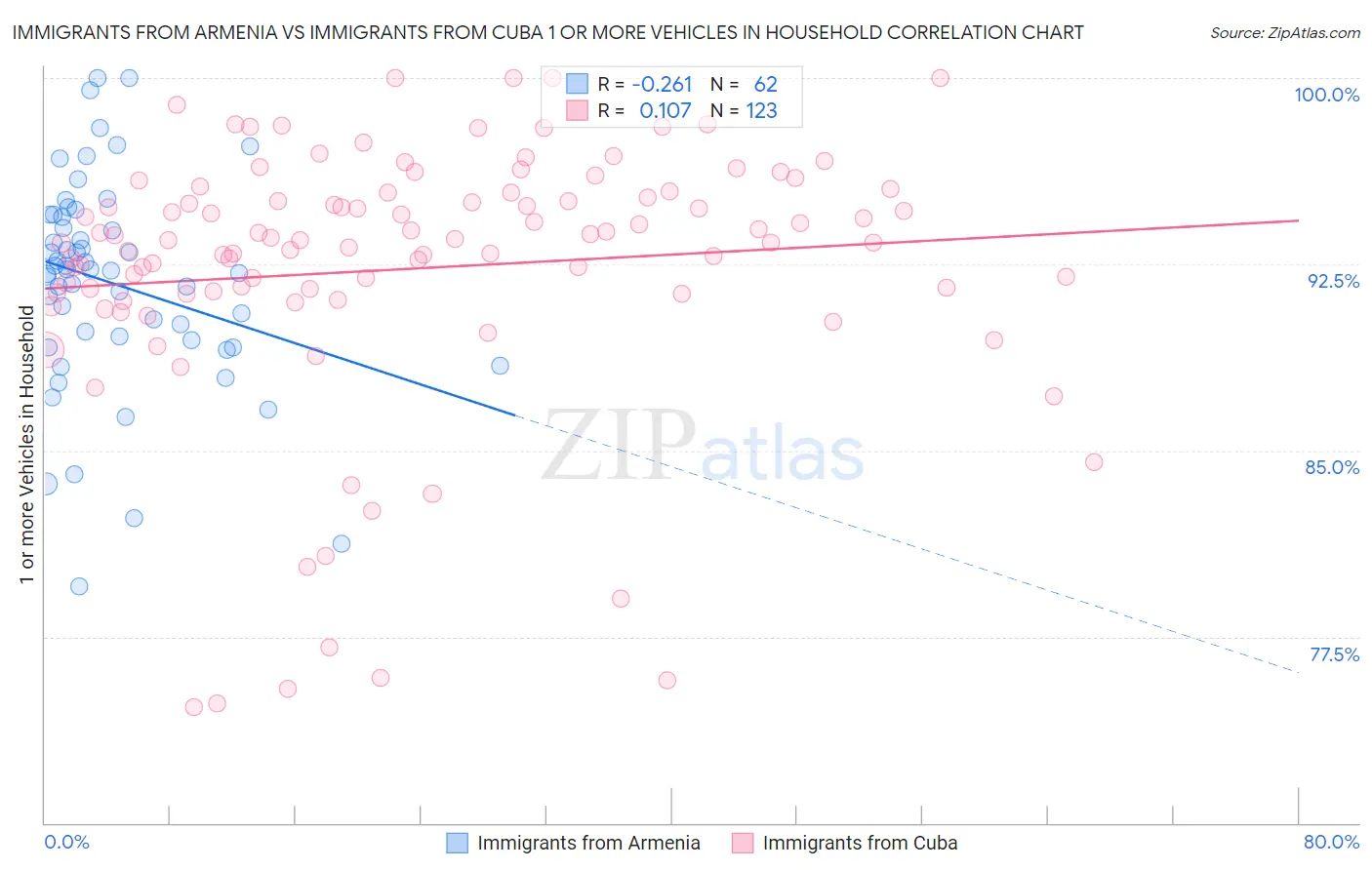 Immigrants from Armenia vs Immigrants from Cuba 1 or more Vehicles in Household