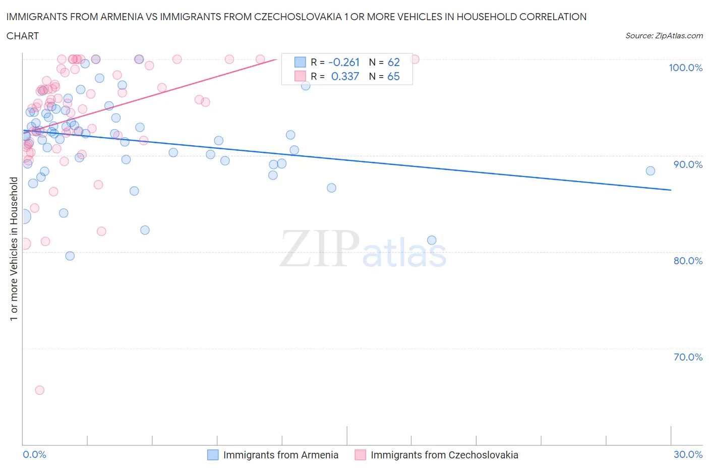 Immigrants from Armenia vs Immigrants from Czechoslovakia 1 or more Vehicles in Household