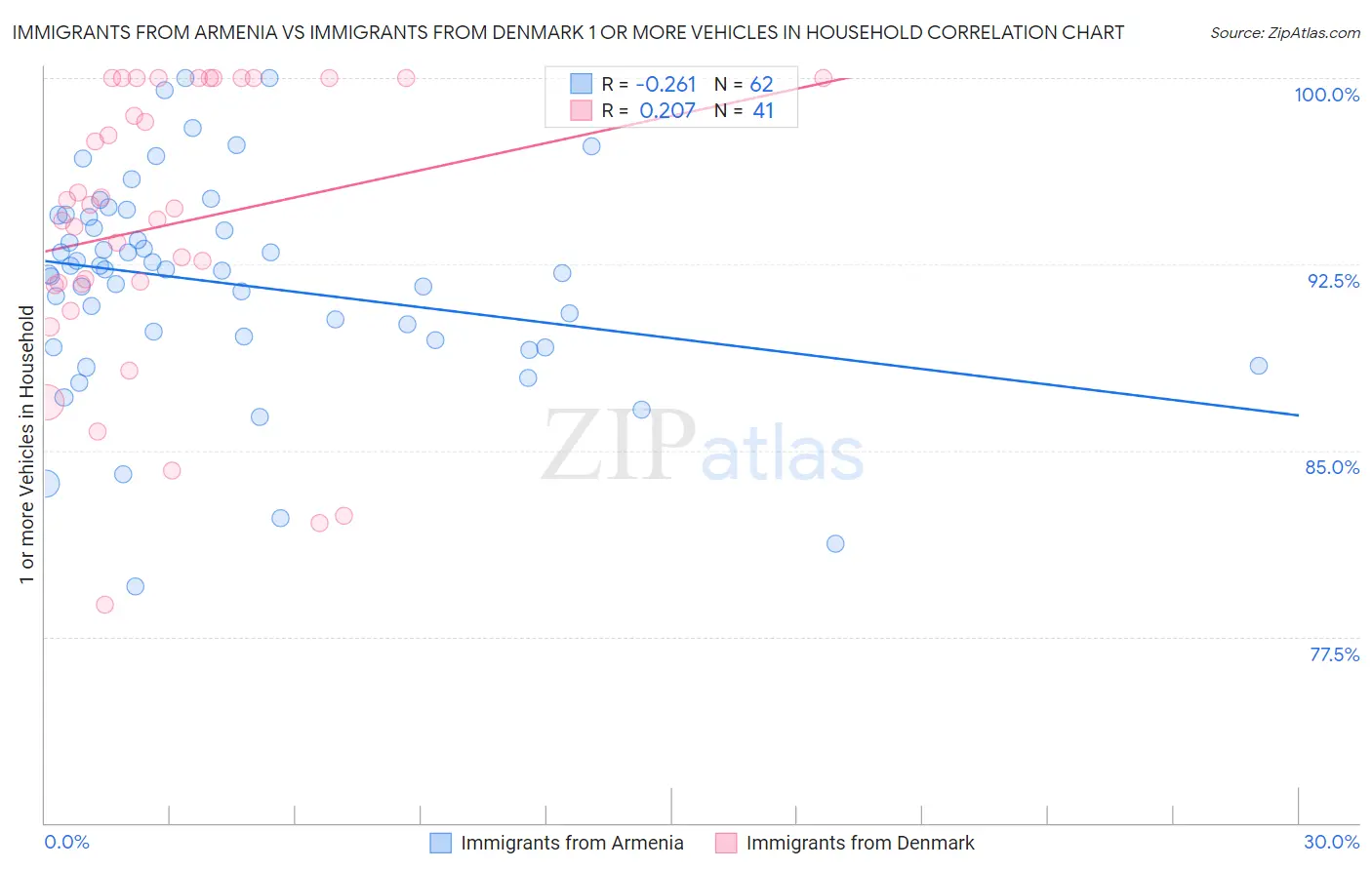 Immigrants from Armenia vs Immigrants from Denmark 1 or more Vehicles in Household