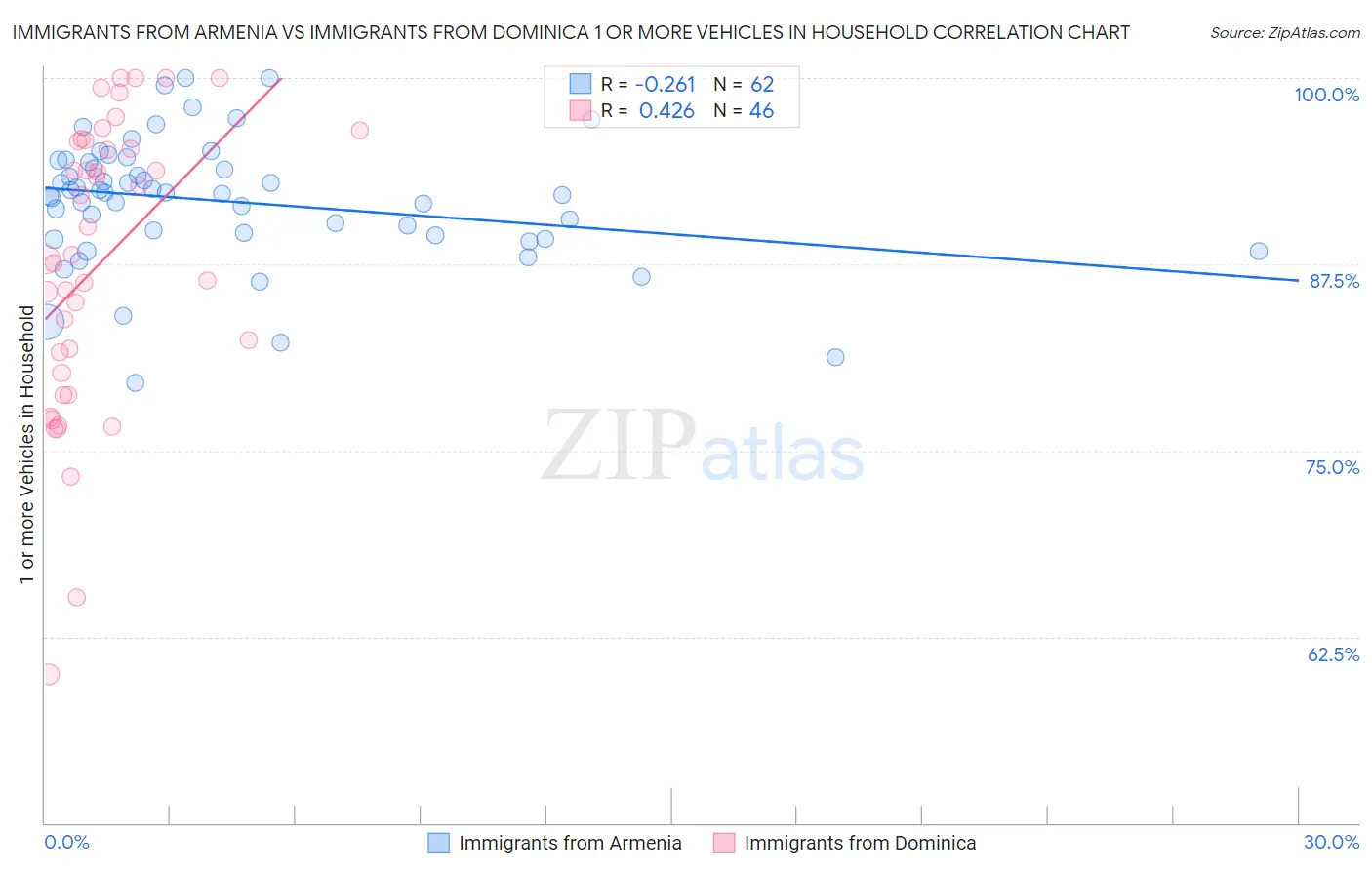 Immigrants from Armenia vs Immigrants from Dominica 1 or more Vehicles in Household