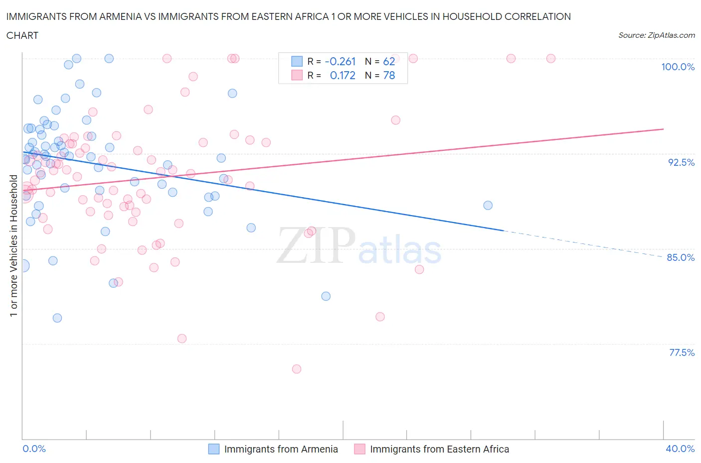 Immigrants from Armenia vs Immigrants from Eastern Africa 1 or more Vehicles in Household