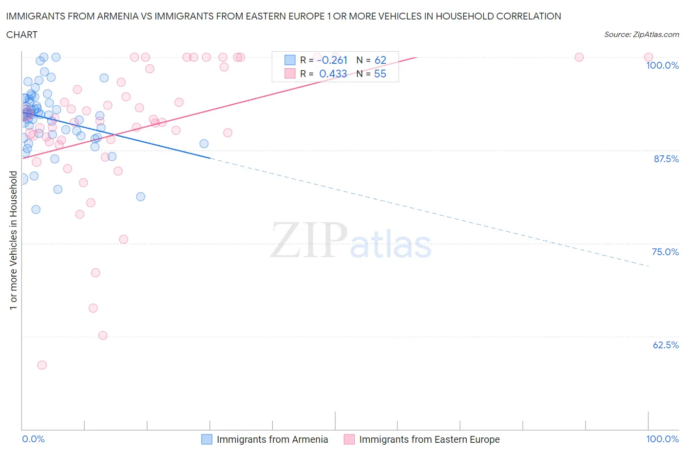 Immigrants from Armenia vs Immigrants from Eastern Europe 1 or more Vehicles in Household