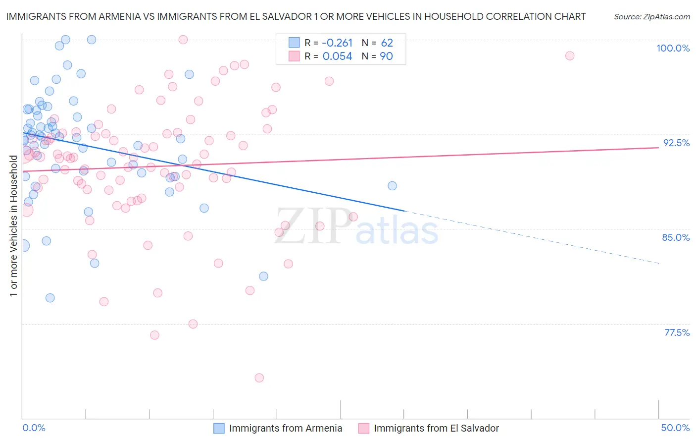 Immigrants from Armenia vs Immigrants from El Salvador 1 or more Vehicles in Household