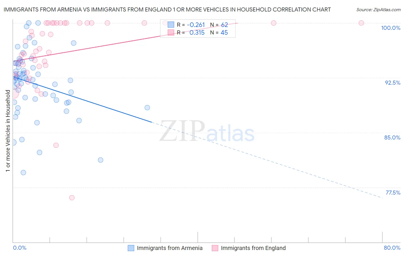 Immigrants from Armenia vs Immigrants from England 1 or more Vehicles in Household