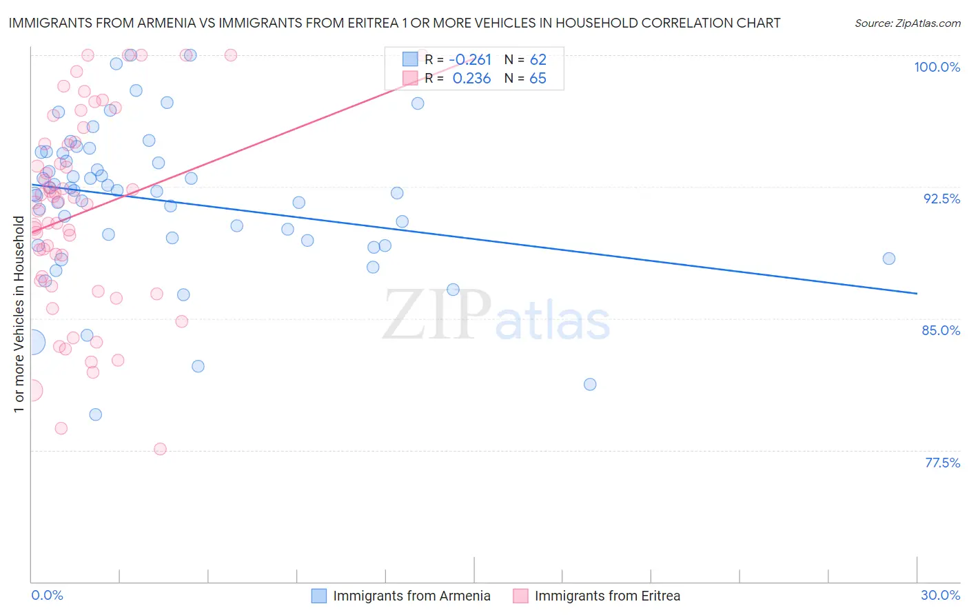 Immigrants from Armenia vs Immigrants from Eritrea 1 or more Vehicles in Household