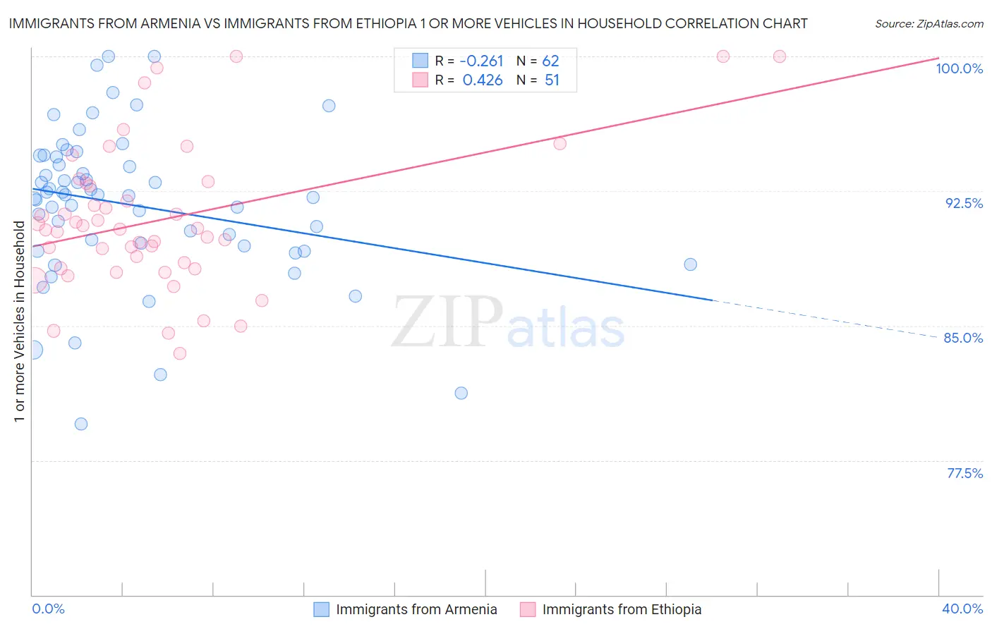 Immigrants from Armenia vs Immigrants from Ethiopia 1 or more Vehicles in Household