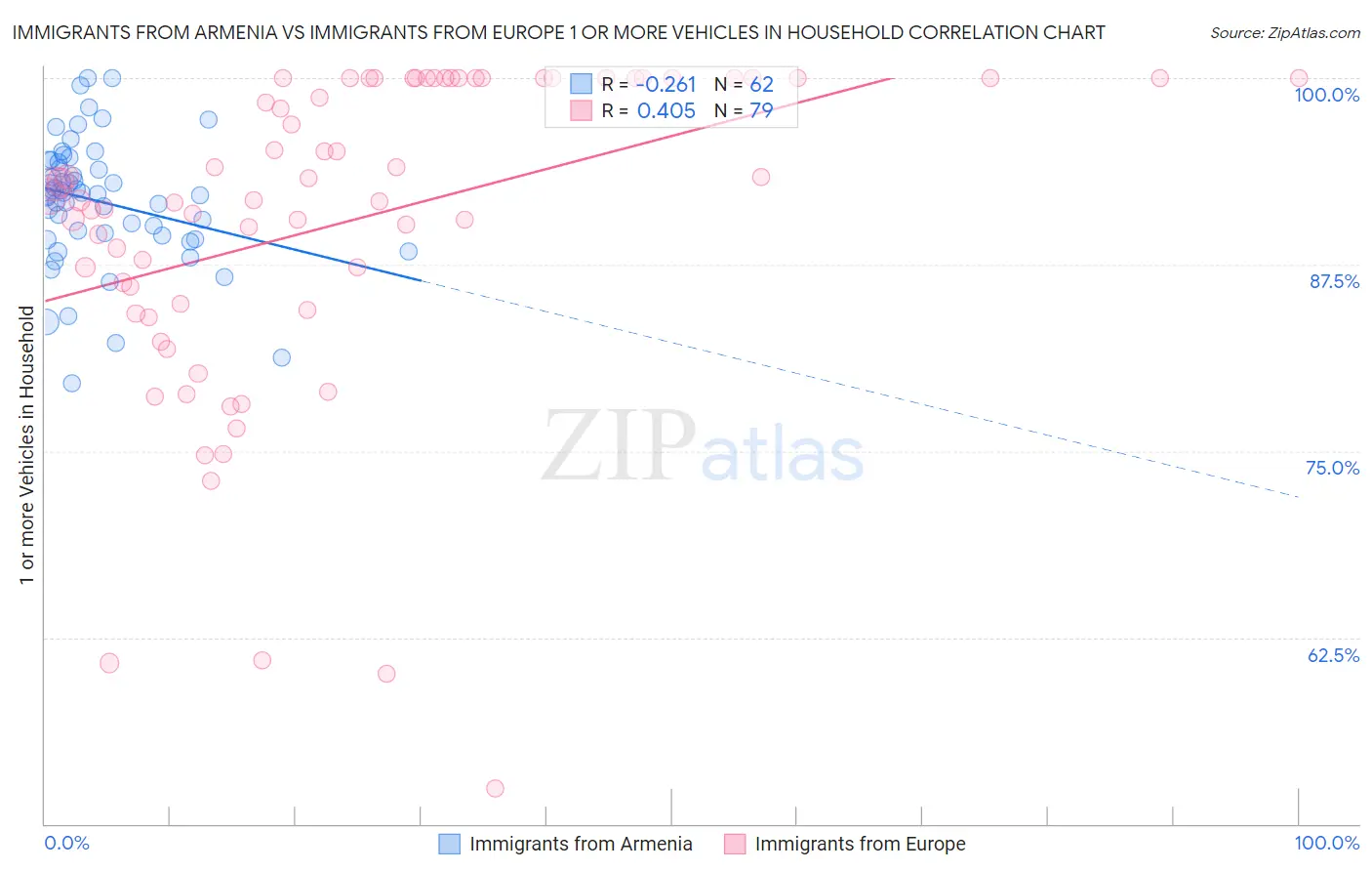 Immigrants from Armenia vs Immigrants from Europe 1 or more Vehicles in Household
