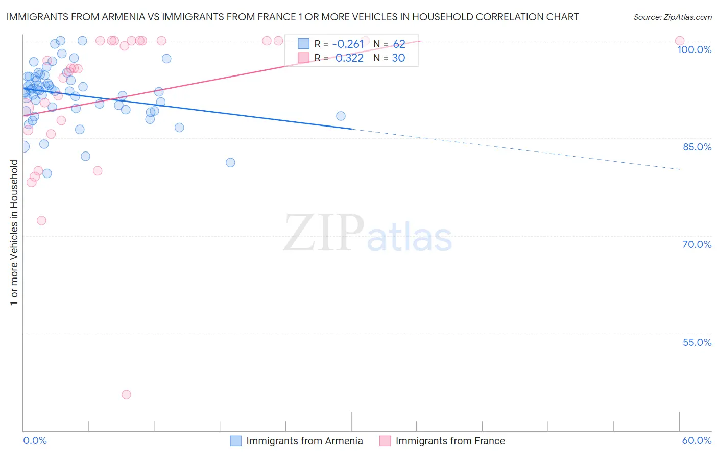 Immigrants from Armenia vs Immigrants from France 1 or more Vehicles in Household