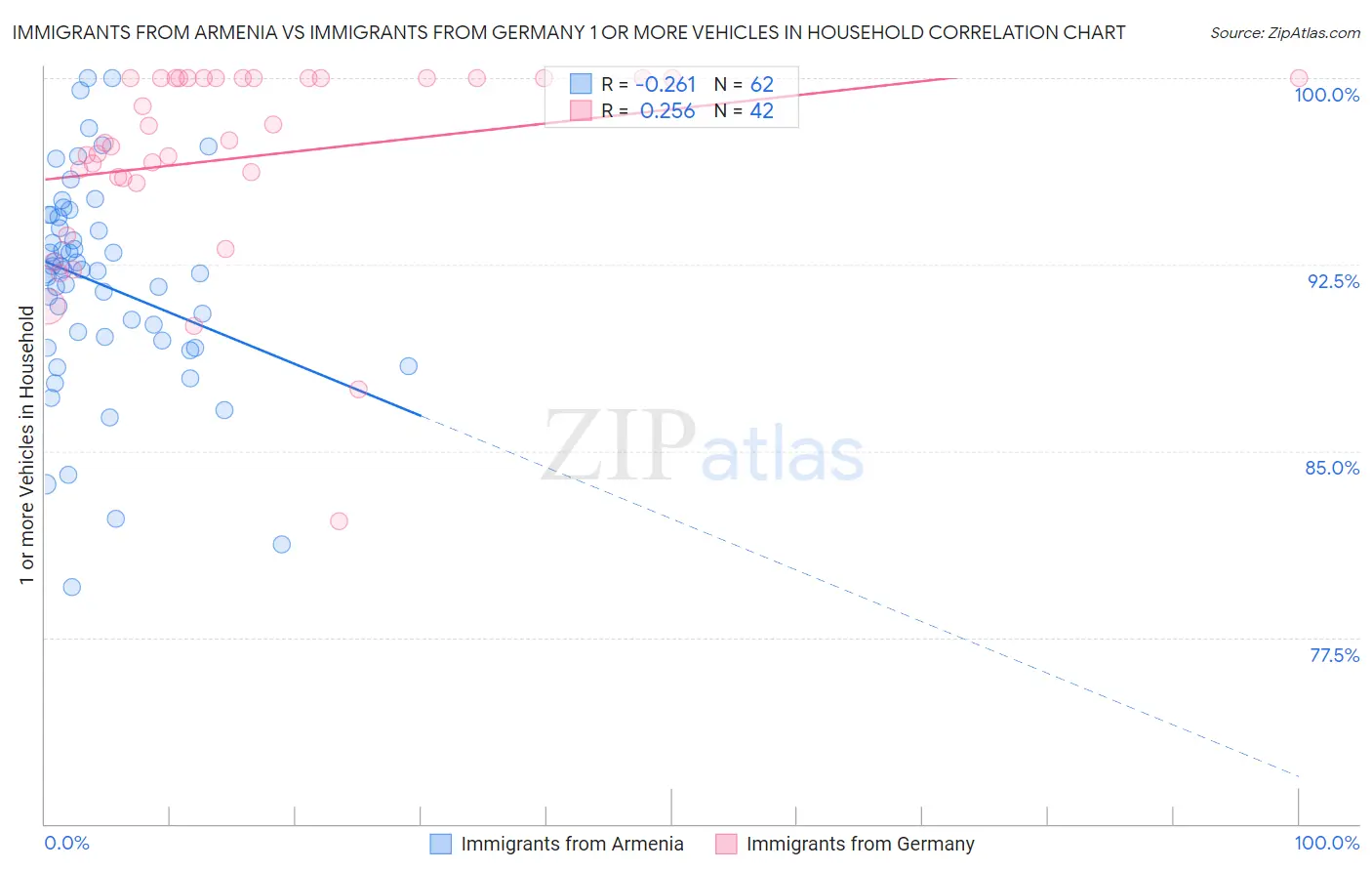 Immigrants from Armenia vs Immigrants from Germany 1 or more Vehicles in Household