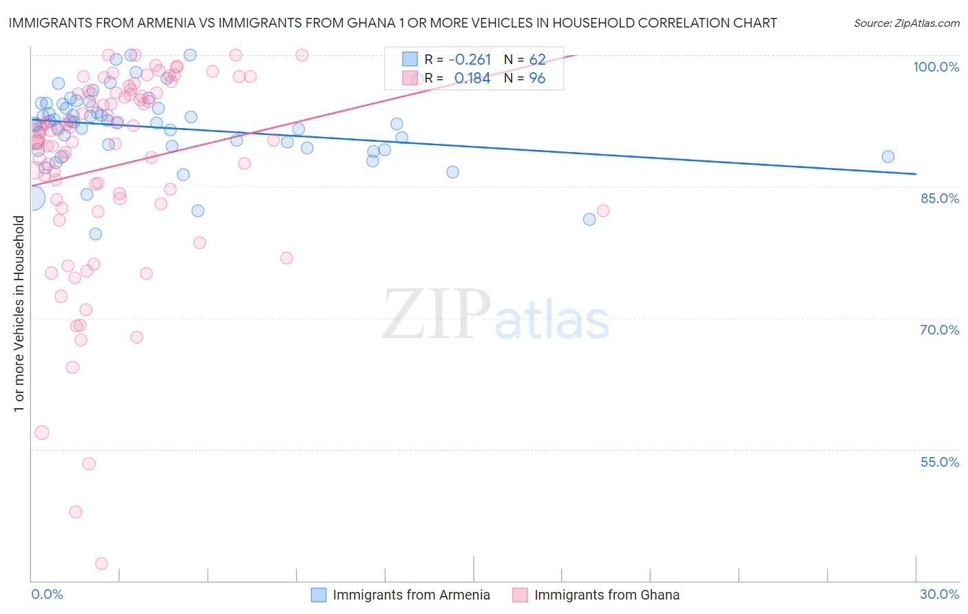 Immigrants from Armenia vs Immigrants from Ghana 1 or more Vehicles in Household