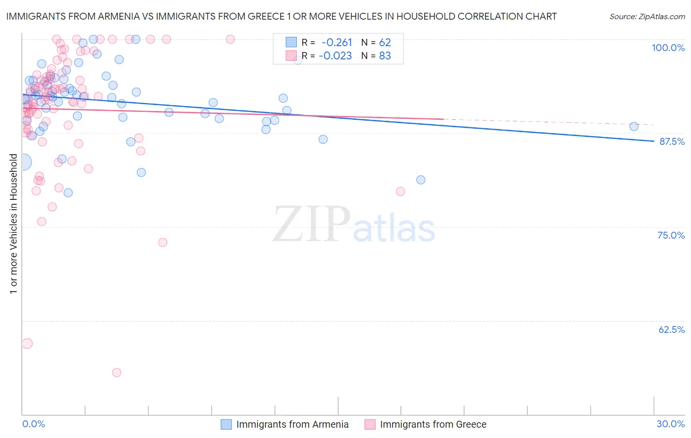 Immigrants from Armenia vs Immigrants from Greece 1 or more Vehicles in Household