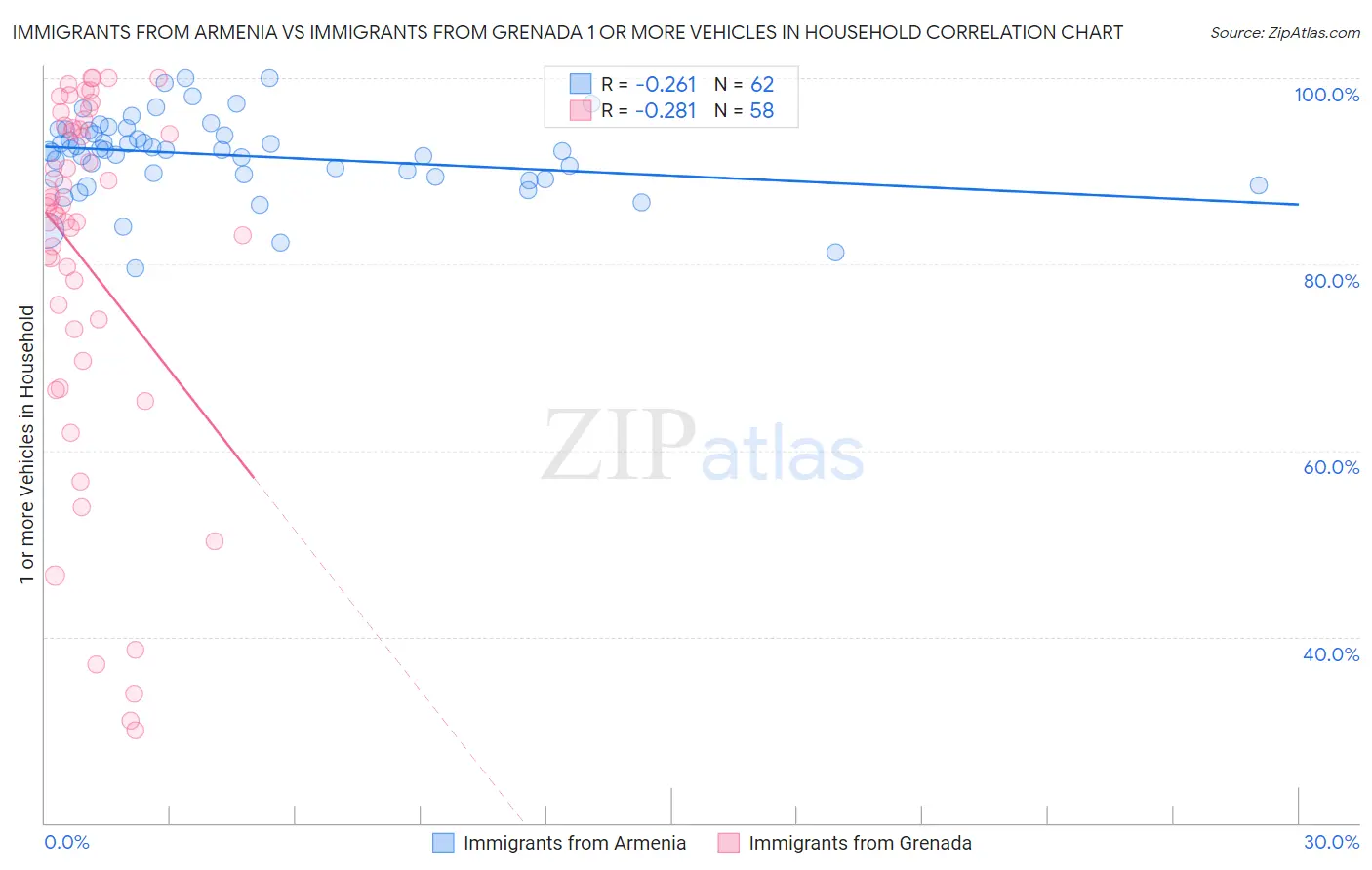 Immigrants from Armenia vs Immigrants from Grenada 1 or more Vehicles in Household