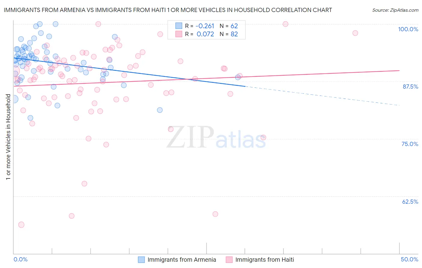 Immigrants from Armenia vs Immigrants from Haiti 1 or more Vehicles in Household