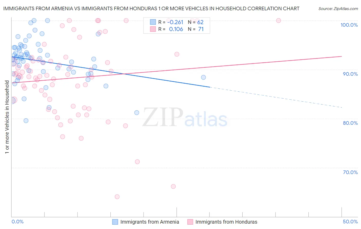 Immigrants from Armenia vs Immigrants from Honduras 1 or more Vehicles in Household