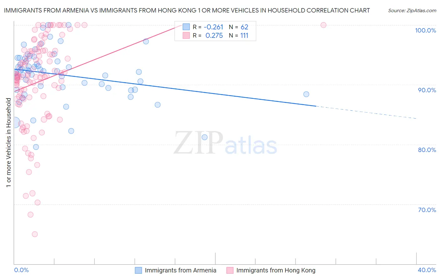 Immigrants from Armenia vs Immigrants from Hong Kong 1 or more Vehicles in Household
